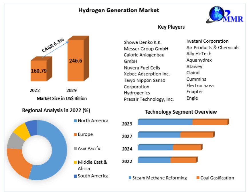 Hydrogen Generation Market Trends 2023-2029: Influence of Industrial Applications, Energy Security, and Sustainability Goals