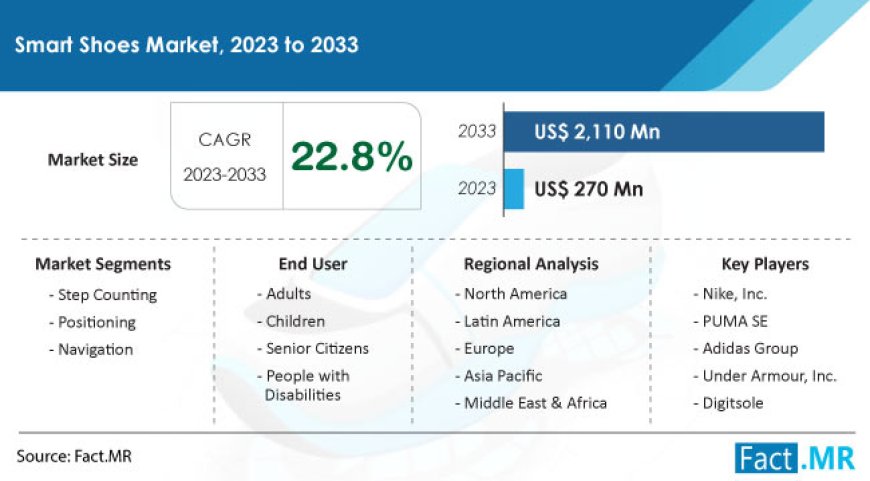 Worldwide Smart Shoes Market is expected to reach US$ 2.11 billion by 2033