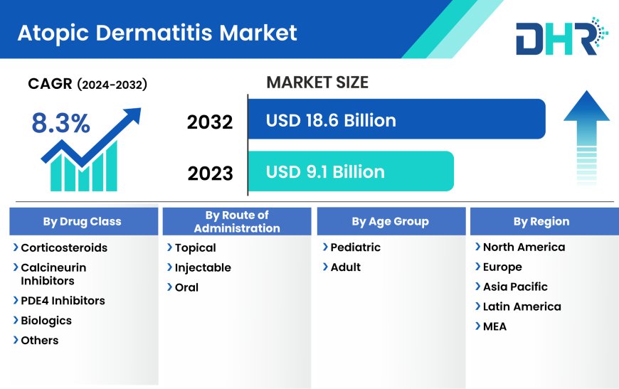 The atopic dermatitis market size was valued at USD 9.1 Billion in 2023 is expected to reach at a CAGR of 8.3%.