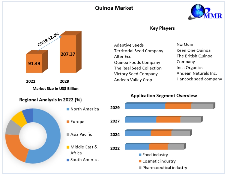 Quinoa Market Sees Robust Growth, Valued at US$ 207.37 Billion