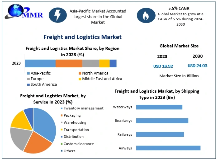 Freight and Logistics Market USD 24.03 Billion Projections by 2030