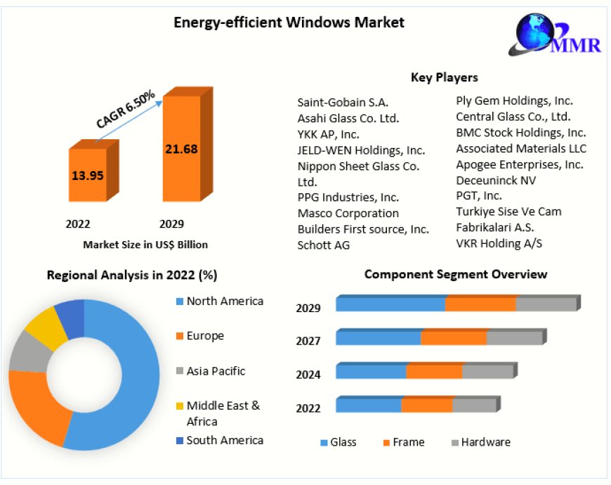 Energy-efficient Windows Market Industry Analysis by Trends, Top Companies 2029