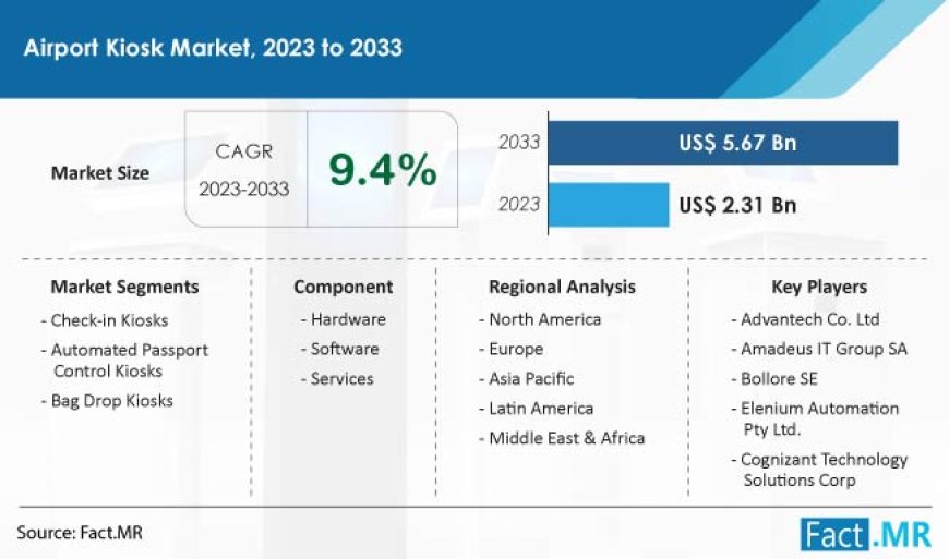 Airport Kiosk Market is predicted to touch US$ 5.67 billion by 2033