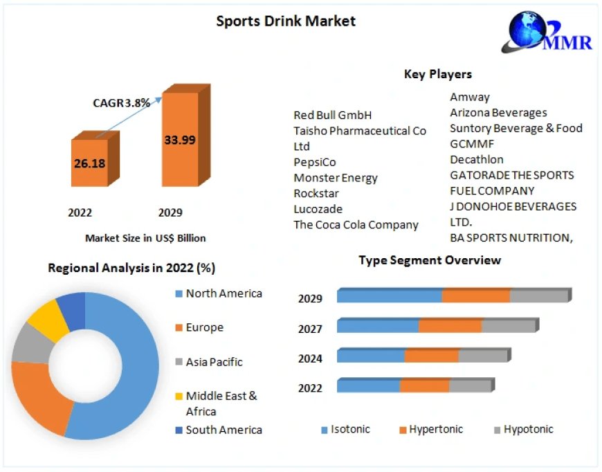 Sports Drink Market Top Producers and Consumers, Consumption, Share and Growth Opportunity | 2029