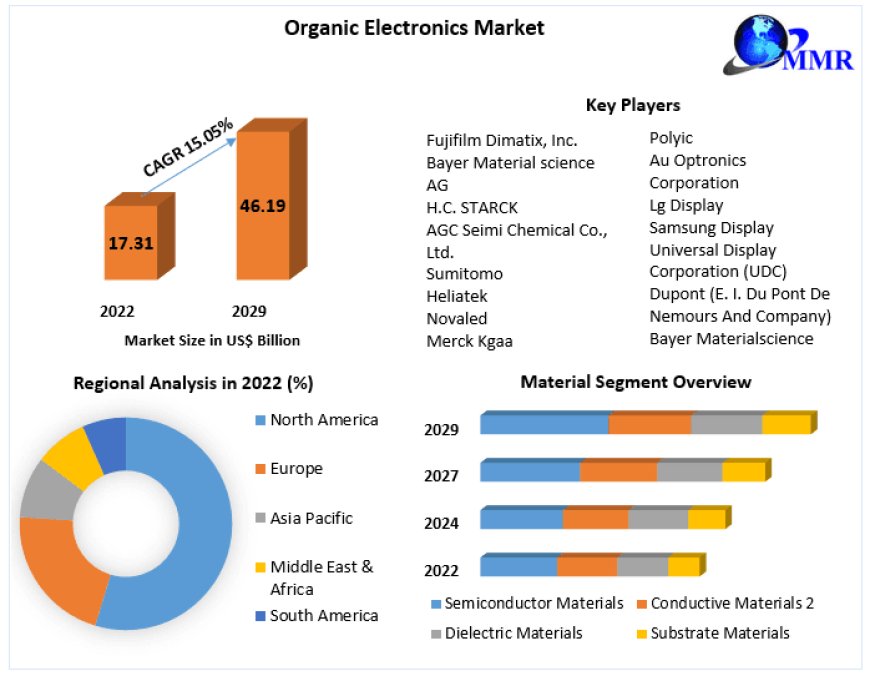 Organic Electronics Market Rising Huge Business Growth, Opportunities with COVID-19 Impact Analysis By 2029