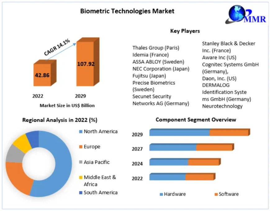 Biometric Technologies Market Revenue Surge Forecasted at 14.1% from 2023 to 2029