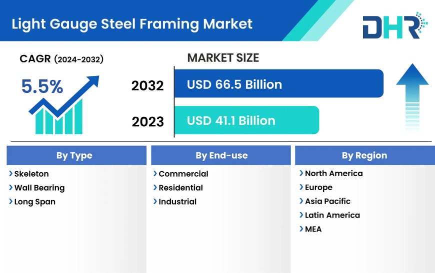 The Light Gauge Steel Framing Market size was valued at USD 41.1 Billion in 2023 and is expected to reach at USD 66.5 Billion