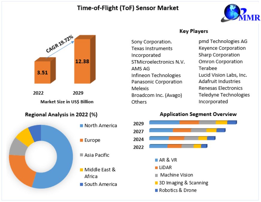 Time-of-Flight (ToF) Sensor Market Synchronized Growth: Size, Share, Trends, and Opportunities | 2029