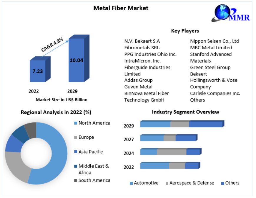 Metal Fiber Market Pathways to Growth: Market Size, Share, and Emerging Technologies | 2029