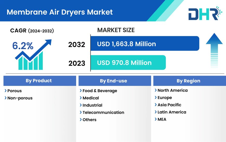 Global Membrane Air Dryers Market Outlook: Technological Innovations from 2023 to 2032