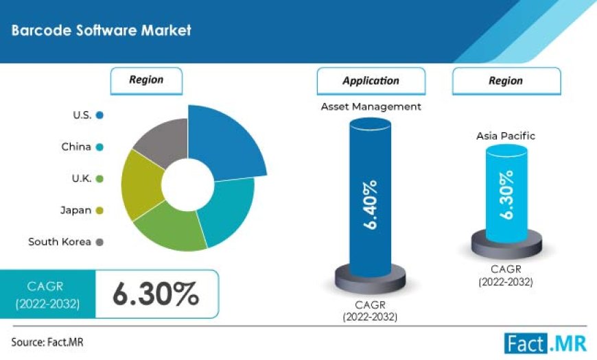 Global Barcode Software Market is predicted to be valued at US$ 1.4 Billion by 2032