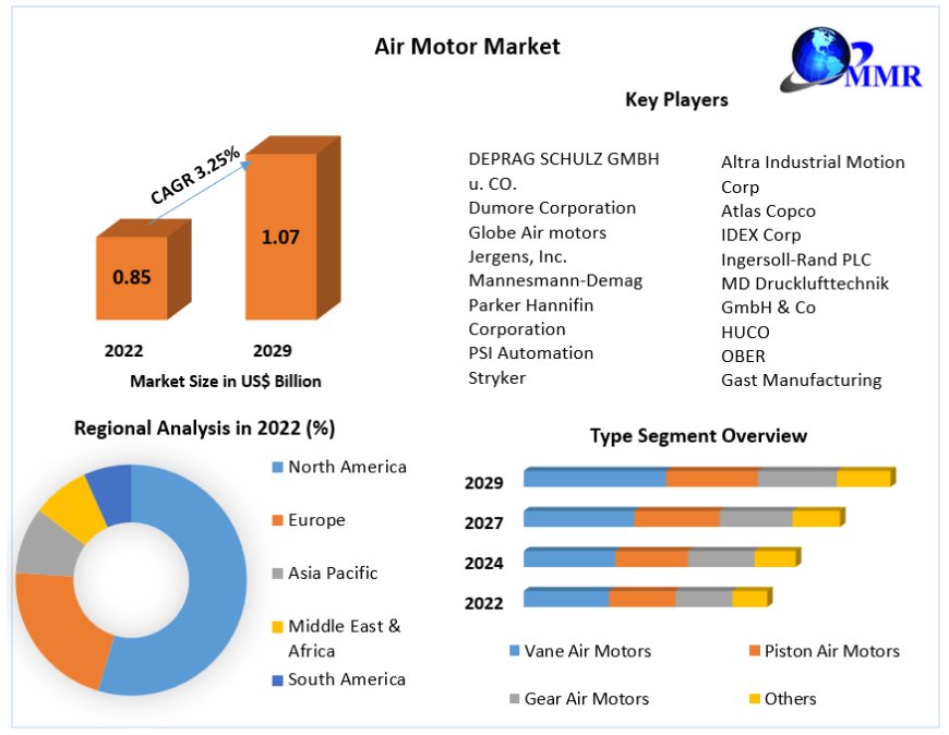 Air Motor Market Share, Growth, Trends, Applications, and Industry Strategies forecast 2023-2029