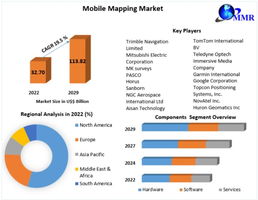 Mobile Mapping Market Growth Projections: US $113.82 Bn Targeted by 2029