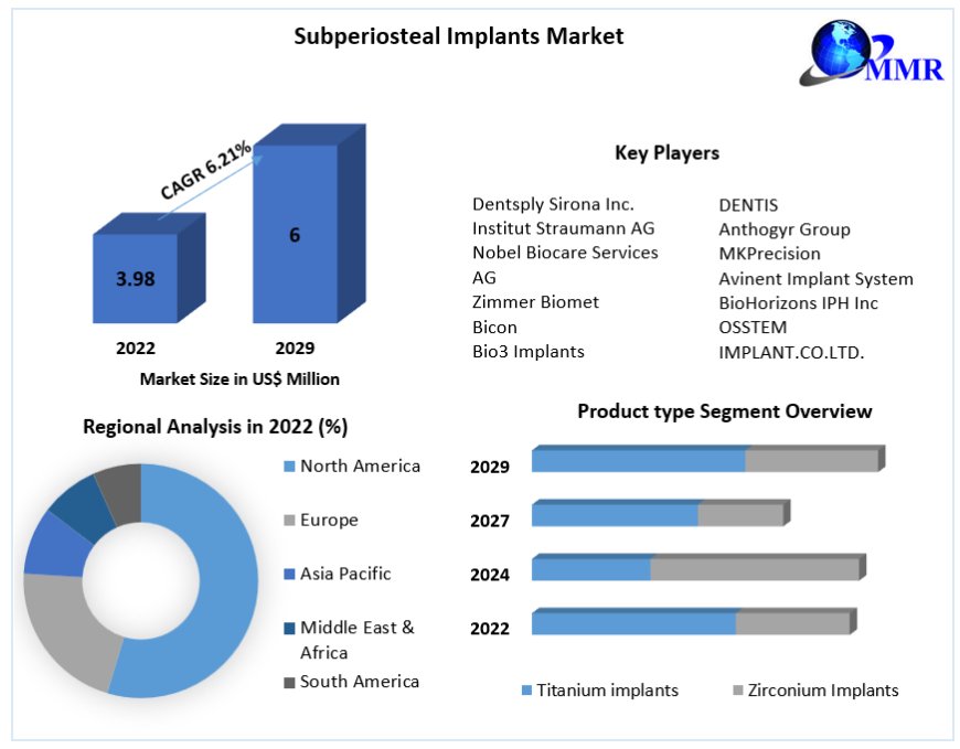 Subperiosteal Implants Market Industry Demand, Fastest Growth, Opportunities Analysis and Forecast To 2029