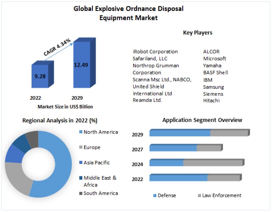 Explosive Ordnance Disposal Equipment Market Industry Analysis, Emerging Trends And Forecast 2029