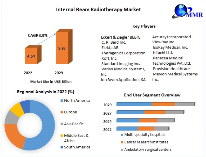 Internal Beam Radiotherapy Market Upcoming Opportunities, Demands and Forecast to 2029