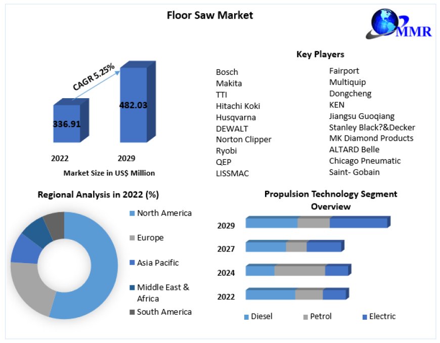 Floor Saw Market Growth and Upcoming Trends Forecast to 2029