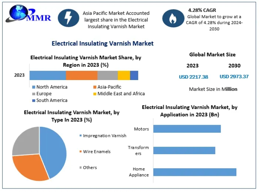 Electrical Insulating Varnish Market Trend Analysis: Predicting US$ 2973.37 Mn. by 2030