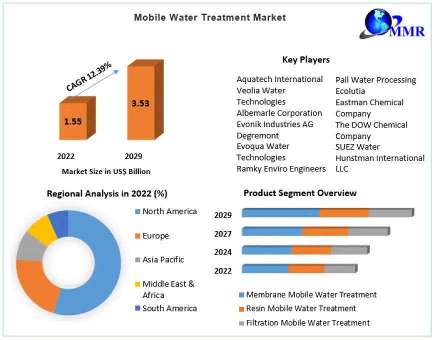 Mobile Water Treatment Market Growth To 2029
