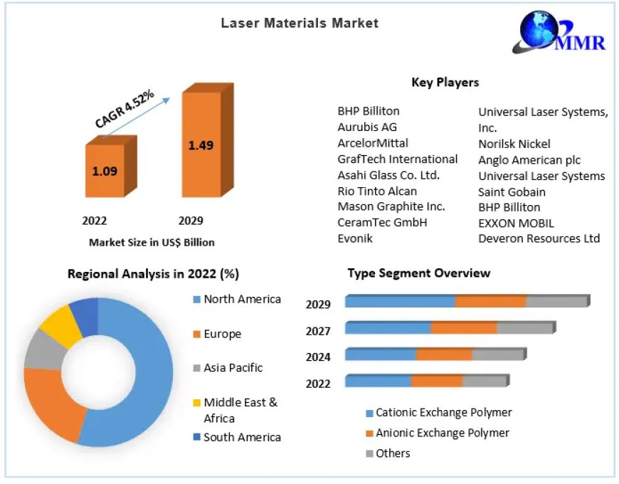 Laser Materials Market size To 2029