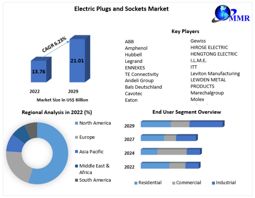 Electric Plugs and Sockets Market Share To 20269
