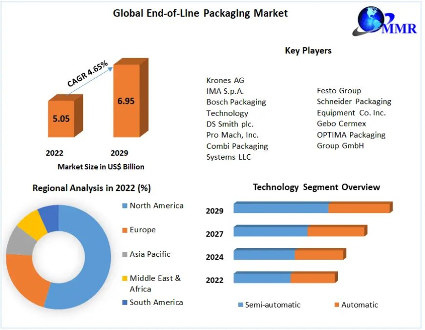 End-of-Line Packaging Market Trends ro 2029