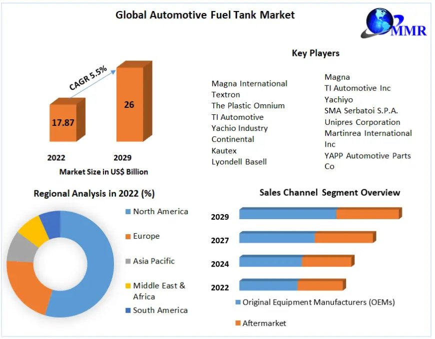 Automotive Fuel Tank Market Demand To 2029