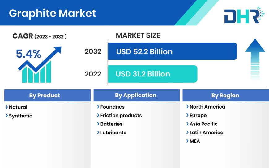 Graphite Market Preparing for the Unforeseen Future in 2032: SWOT and Feasibility Analysis