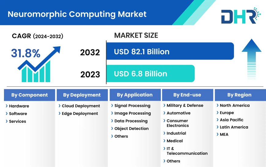 The Neuromorphic Computing Market size was valued at USD 6.8 Billion in 2023