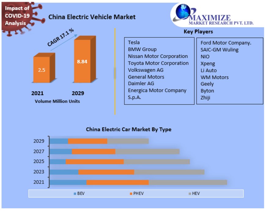 China Electric Vehicle Market  Trends, Research Report, Growth, Opportunities, Business Strategies, Revenue and Growth Rate Upto 2030