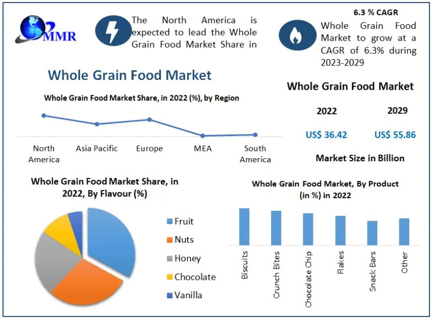 Whole Grain Food Market Growth Synergy: Evaluating Market Size, Share, and Potential Future Scenarios | 2023-2029