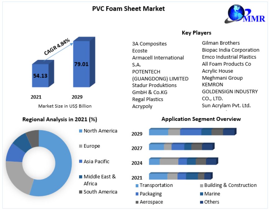 Global PVC Foam Sheet Market Business Strategies, Revenue and Growth Rate Upto 2029