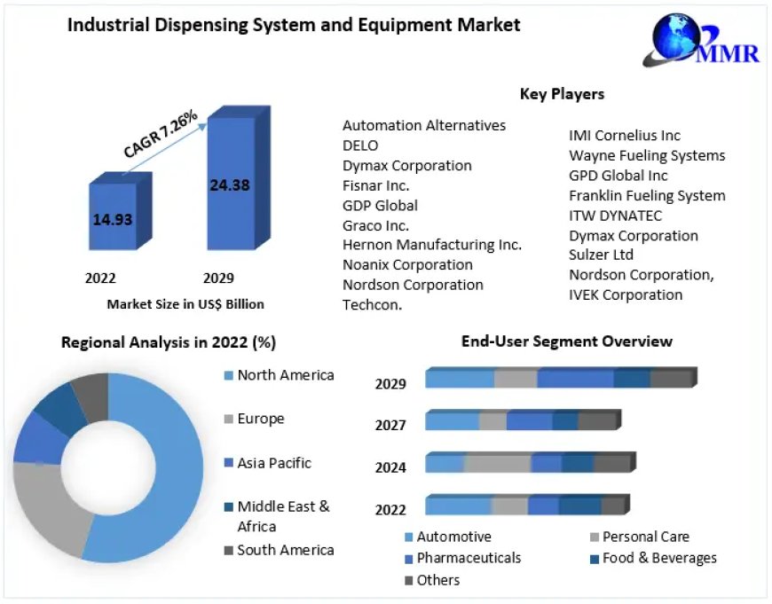 Global Industrial Dispensing System and Equipment Market Size, Share, Growth, Trends, Applications, and Industry Strategies forecast 2029