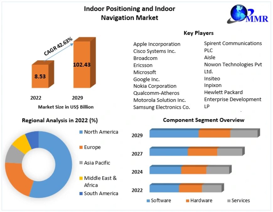 Global Indoor Positioning and Indoor Navigation Market Insights on Scope and Growing Demands forecast 2029