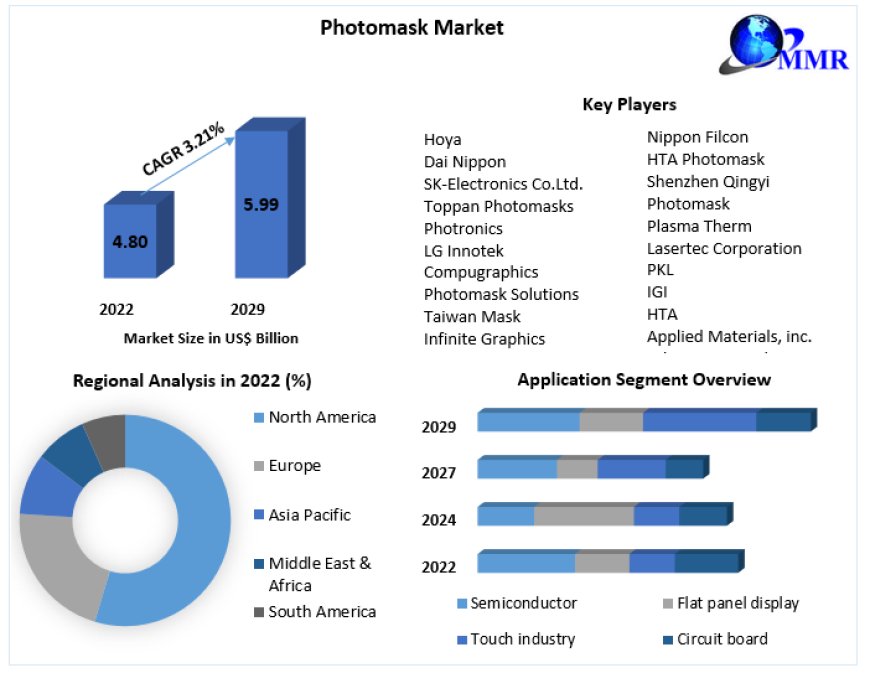 Global Photomask Market COVID-19 Impact Analysis, Demand and Industry Forecast Report 2029