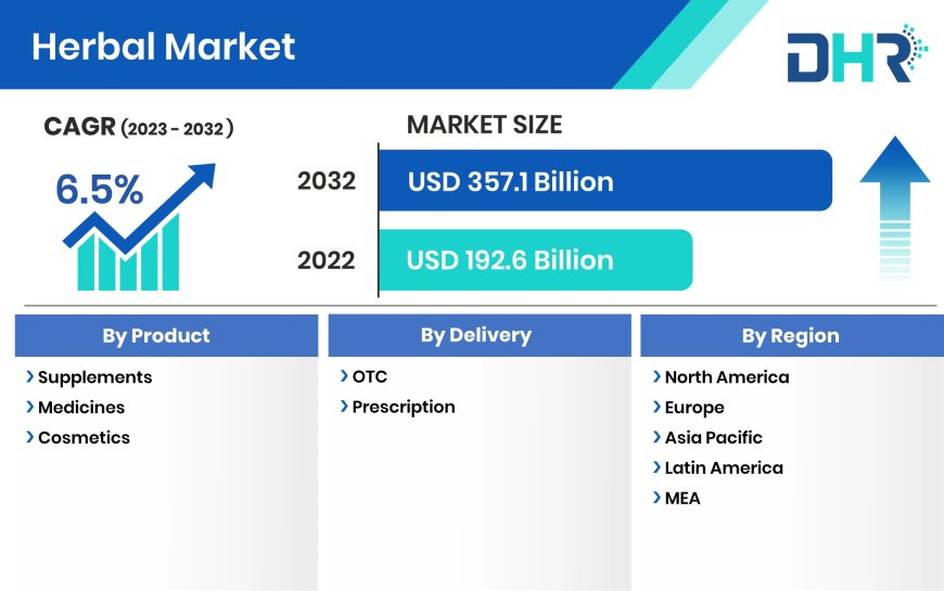 Herbal  Market Market Size to Reach USD 357.1 billion by 2032