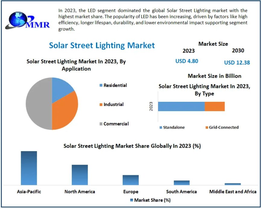 Solar Street Lighting Market Pinnacle Narratives: Scrutinizing Market Size, Share, and Potential Future Scenarios | 2023-2029