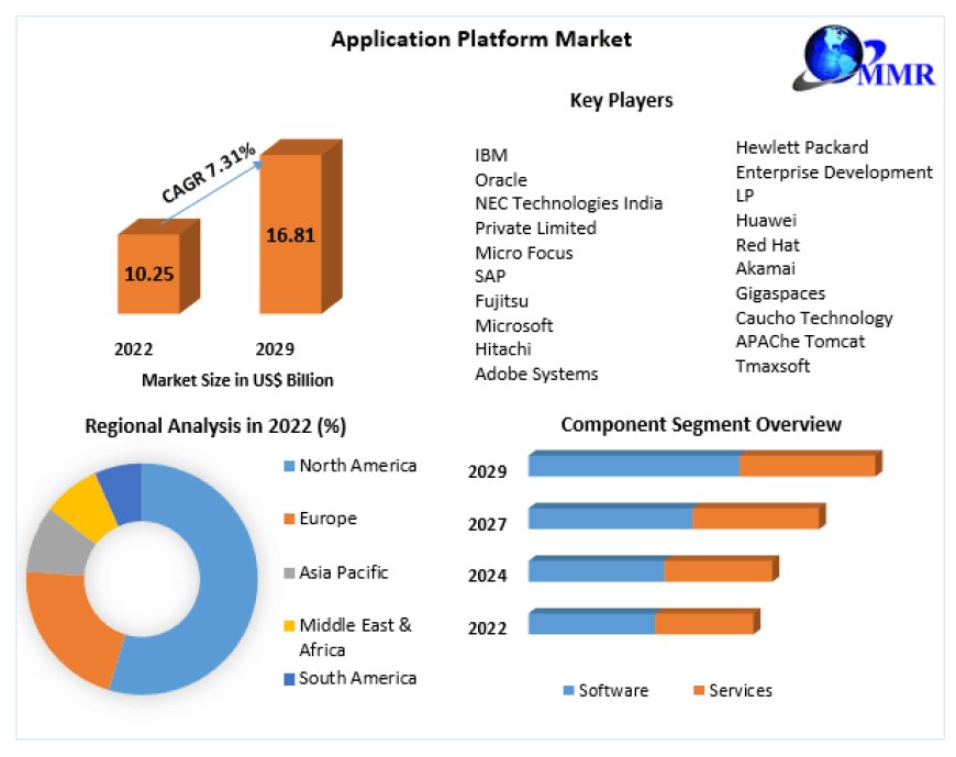 Application Platform Market Growth Synchronicity: Exploring Size, Share, Trends, and Promising Opportunities | 2023-2029