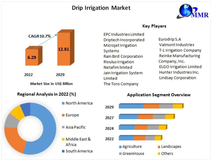 Drip Irrigation Market Report, Size with Growth Research ,Comprehensive Insights 2029