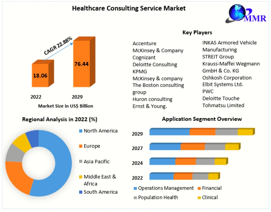 Healthcare Consulting Service Market Unprecedented Growth Projected with 22.88% CAGR by 2029