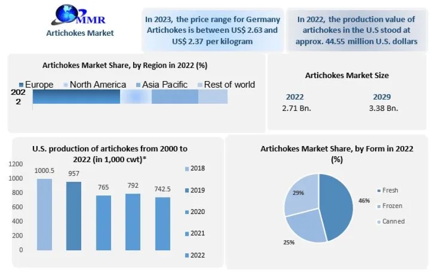 Artichokes Market Flourishes with Growing Awareness of Health Benefits 2024-2030