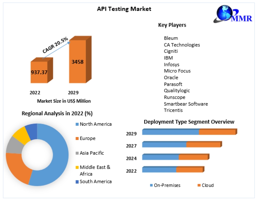 API Testing Market Trailblazing Visionaries: Pioneering Strategies for Sustainable Business Triumph | 2023-2029