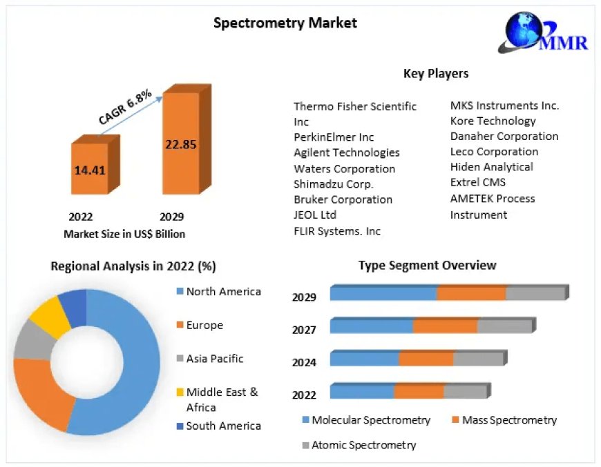 Spectrometry Market Pioneering Growth: Mapping Market Dynamics, Size, and Promising Trajectories | 2023-2029