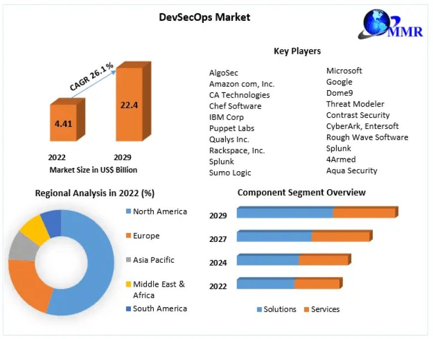 DevSecOps Market Pinnacle Growth: Investigating Market Size, Share, and Potential Future Scenarios | 2023-2029