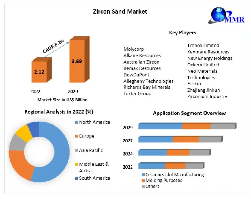 Global Zircon Sand Market Regional Overview, Business Status, Latest Technology, Opportunities, Sales Revenue, Leading Players and Forecast 2030