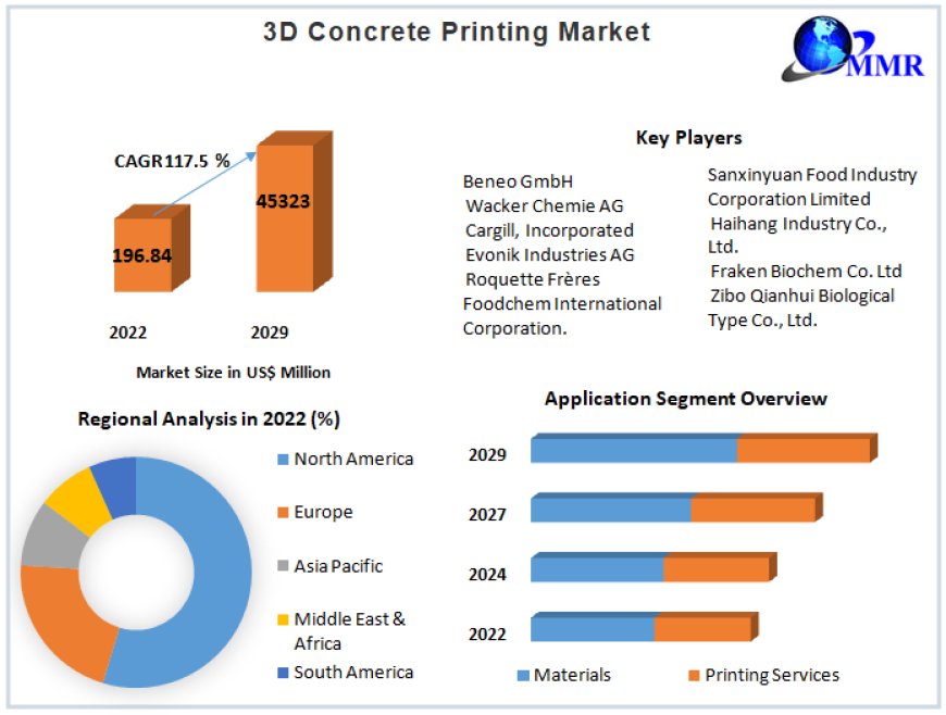 Global 3D Concrete Printing Market   Top Manufacturers, Sales Revenue,Trends, Size, Top Leaders, Future Scope and Outlook 2030