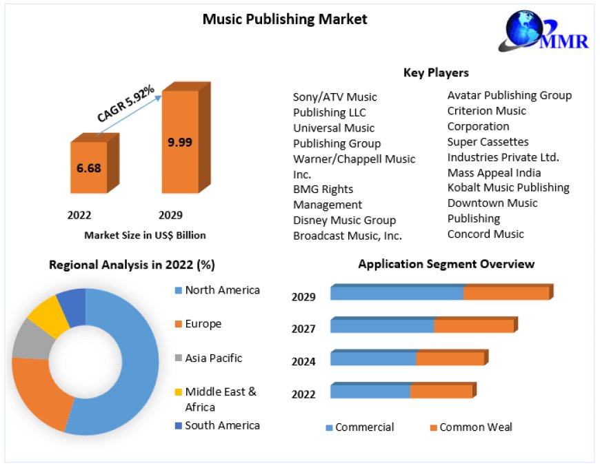 Music Publishing Market  2021 Key Players, New Industry Updates by Customers Demand, Global Size, Leading Players, Analysis, Sales Revenue and Forecast 2030