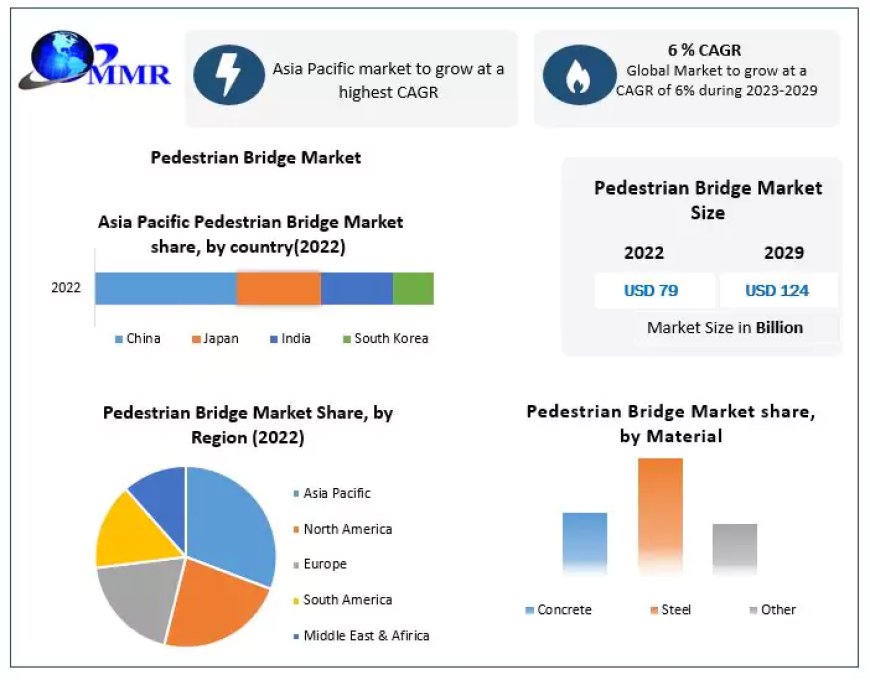 Pedestrian Bridge Market  2021 Global Share, Growth Opportunities with Top Companies, Segmentation, Analysis, Future Plans and Forecast 2030