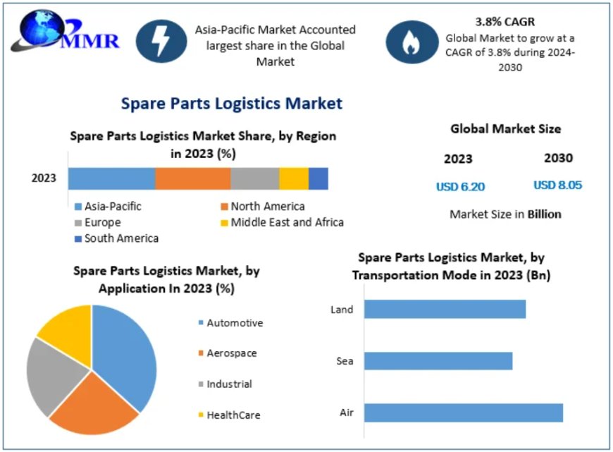 Spare Parts Logistics Market Forecasting a USD 8.05 Billion Global Reach by 2030