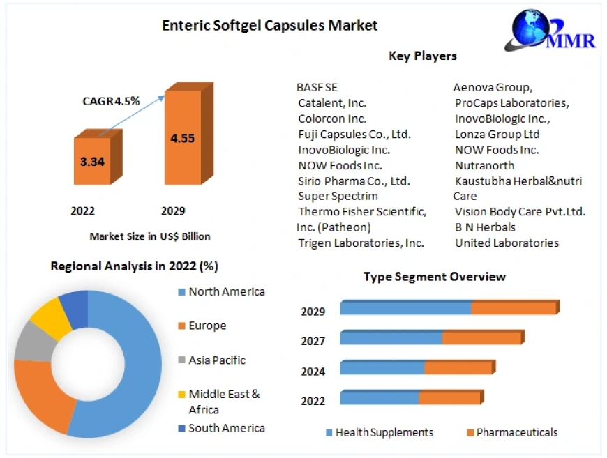 Enteric Softgel Capsules Market Industry Innovations: Size, Growth Factors, and Forecast 2029